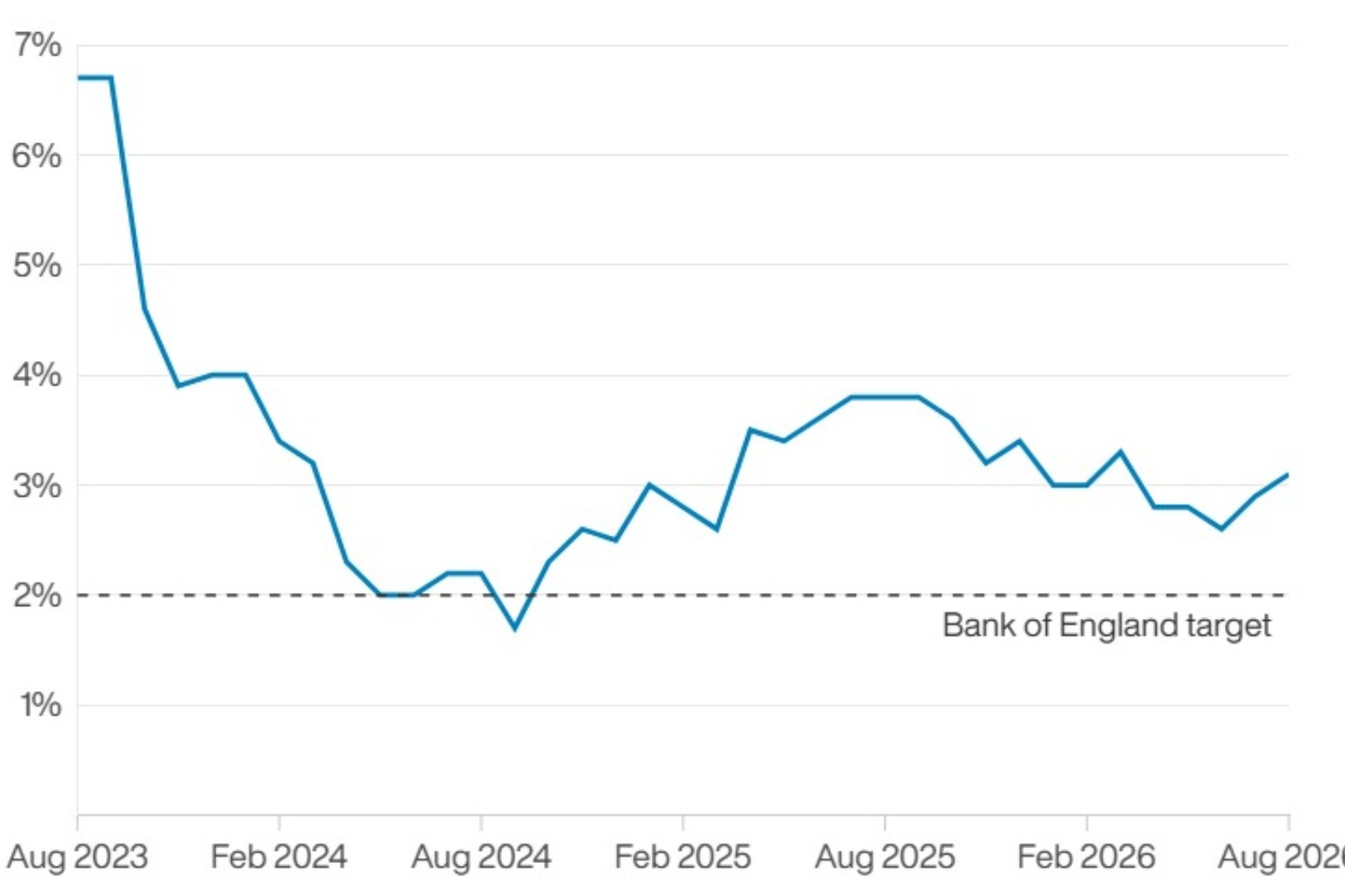 Inflation increases to 3.1% after jump in petrol prices